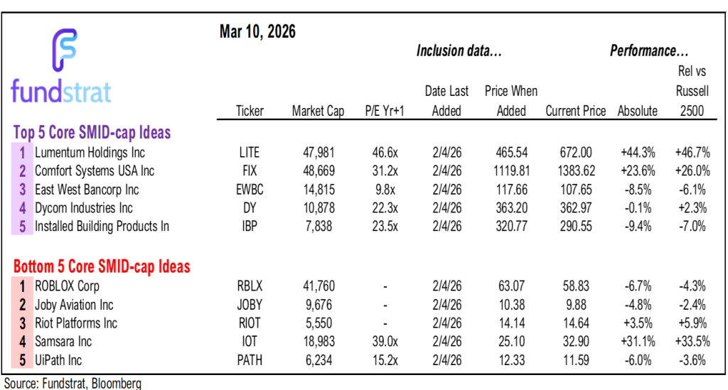 Prediction markets see higher oil thru June = longer conflict.  But we still see March as up month