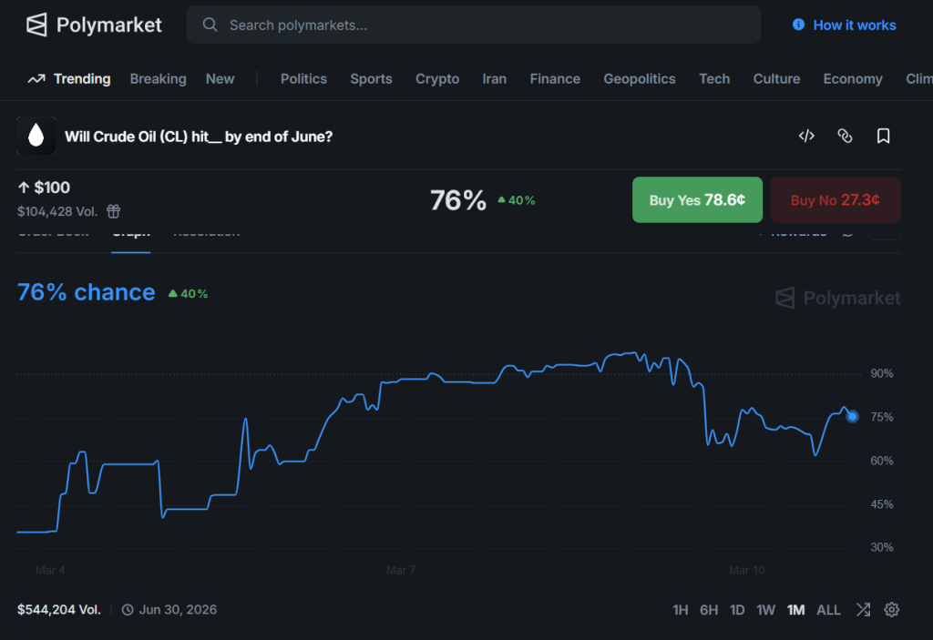 Prediction markets see higher oil thru June = longer conflict.  But we still see March as up month