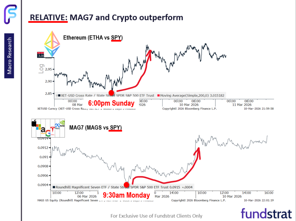 Prediction markets see higher oil thru June = longer conflict.  But we still see March as up month