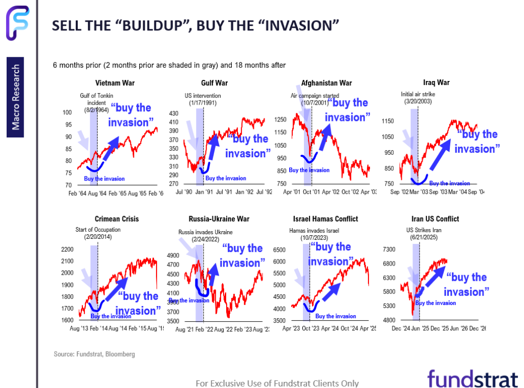 Prediction markets see higher oil thru June = longer conflict.  But we still see March as up month