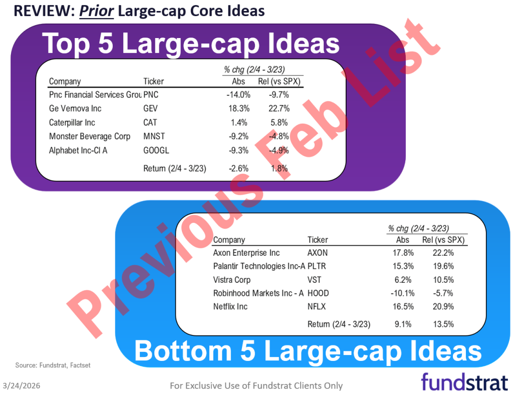 March 2026 Top Large Cap and SMID Cap Core Stock Ideas Market Update