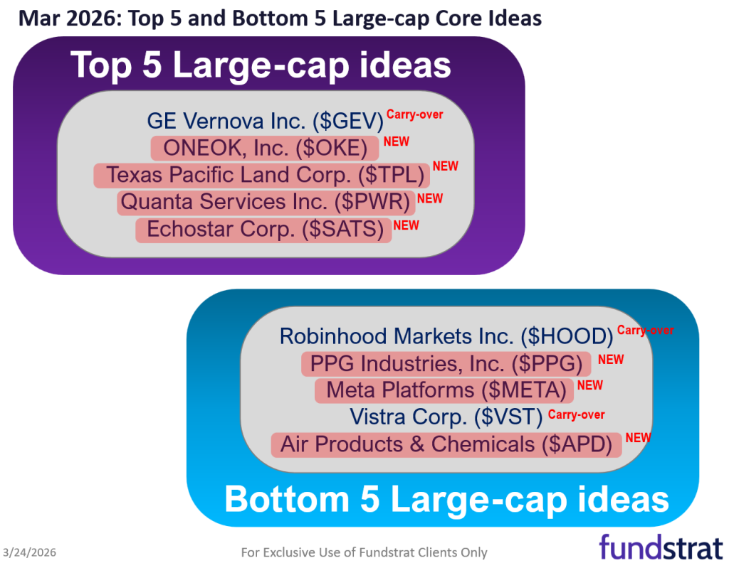 March 2026 Top Large Cap and SMID Cap Core Stock Ideas Market Update