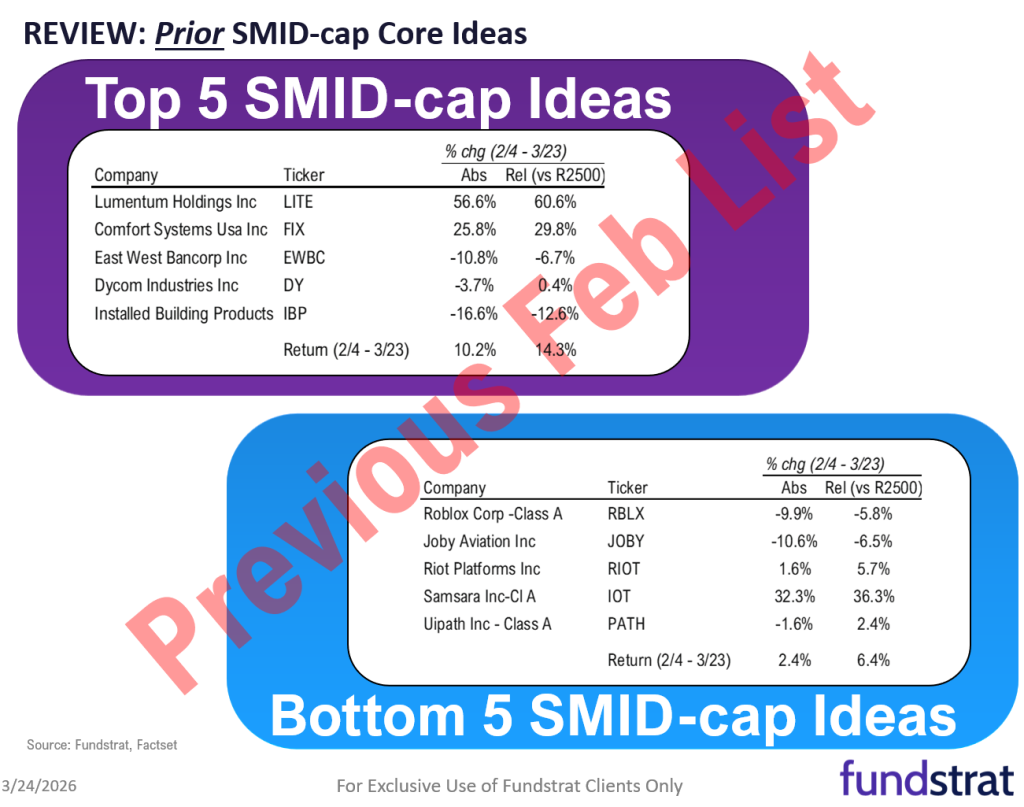 March 2026 Top Large Cap and SMID Cap Core Stock Ideas Market Update