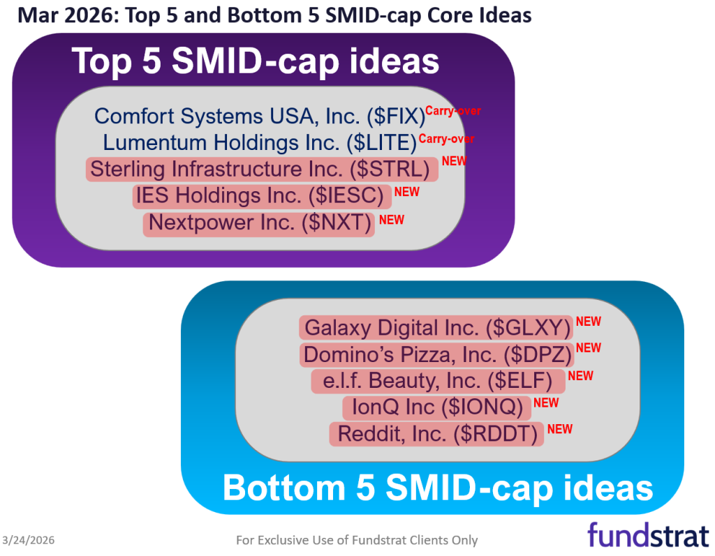 March 2026 Top Large Cap and SMID Cap Core Stock Ideas Market Update