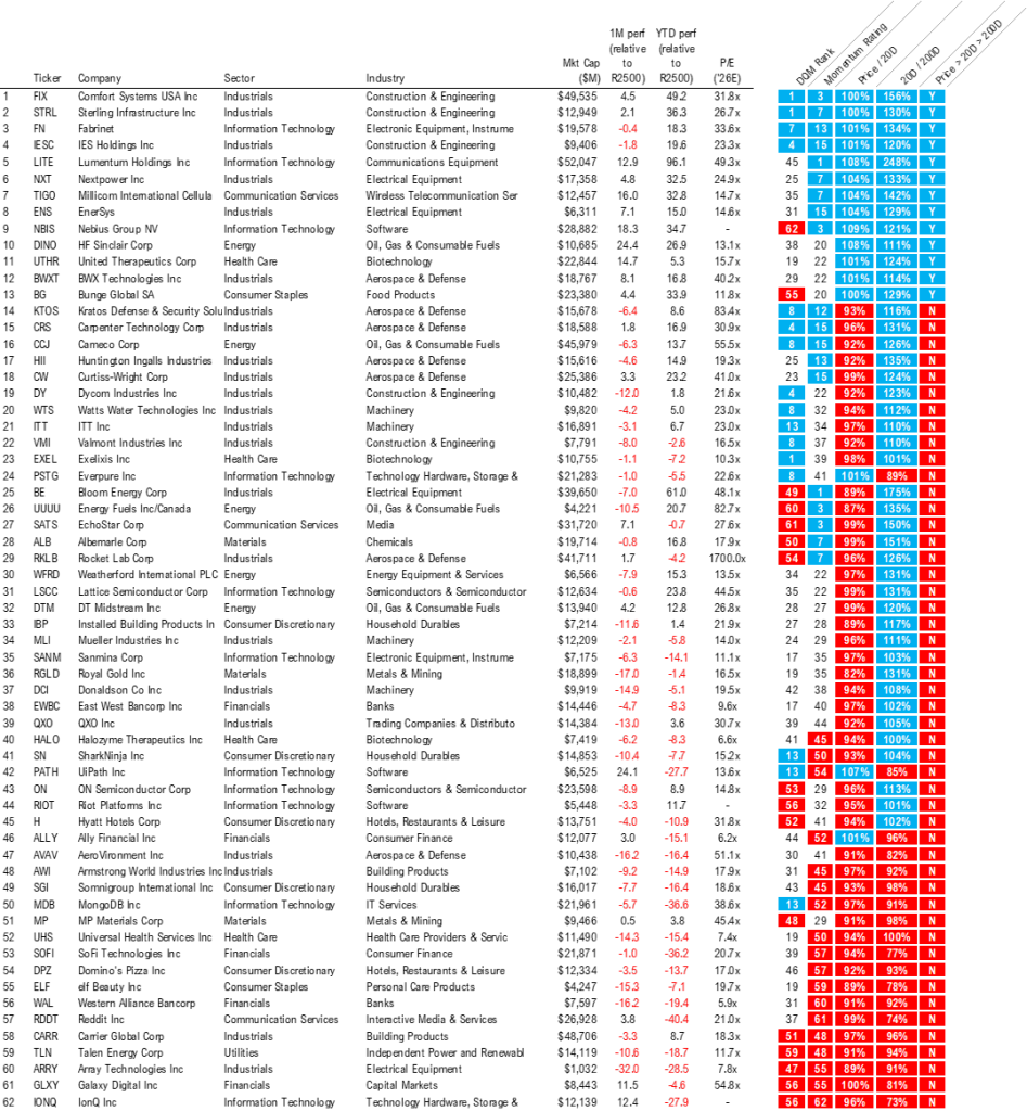 March 2026 Top Large Cap and SMID Cap Core Stock Ideas Market Update