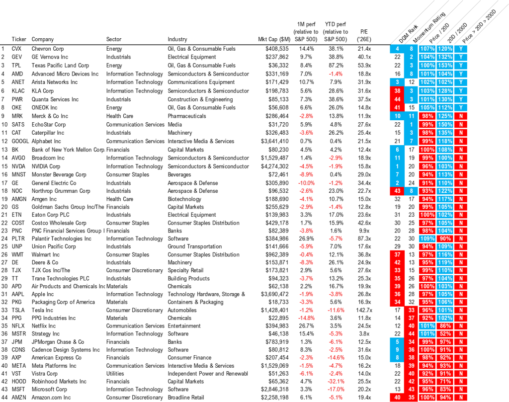 March 2026 Top Large Cap and SMID Cap Core Stock Ideas Market Update