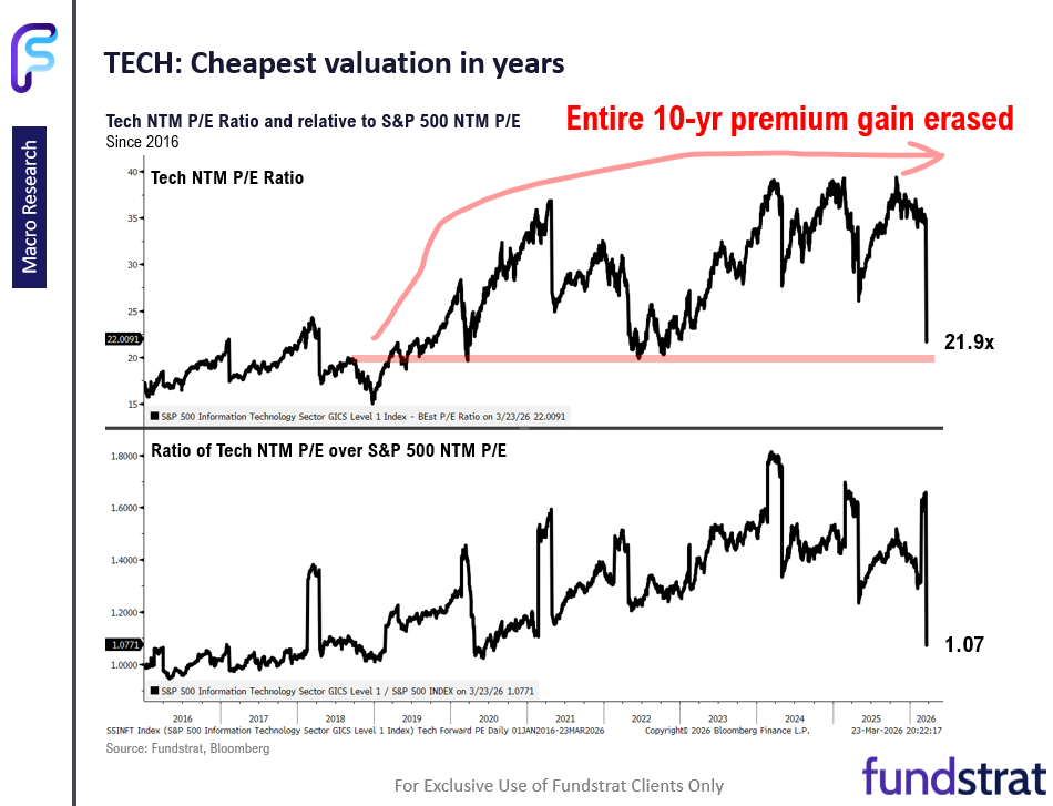 After hours, reports US-Iran discuss ceasefire trigger oil decline. But there is the fog of war