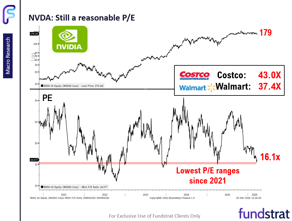 Fog of war (on comms) keeps investors sidelined. Crypto and tech leadership shows digital economy not disrupted by war.