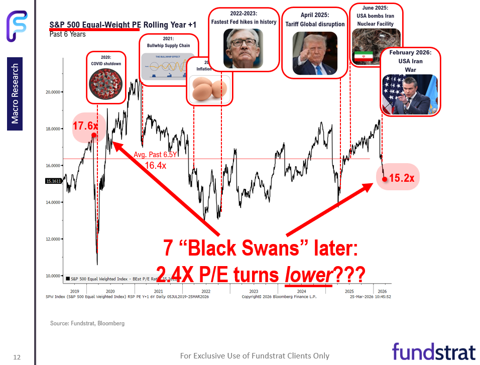 Fog of war (on comms) keeps investors sidelined. Crypto and tech leadership shows digital economy not disrupted by war.