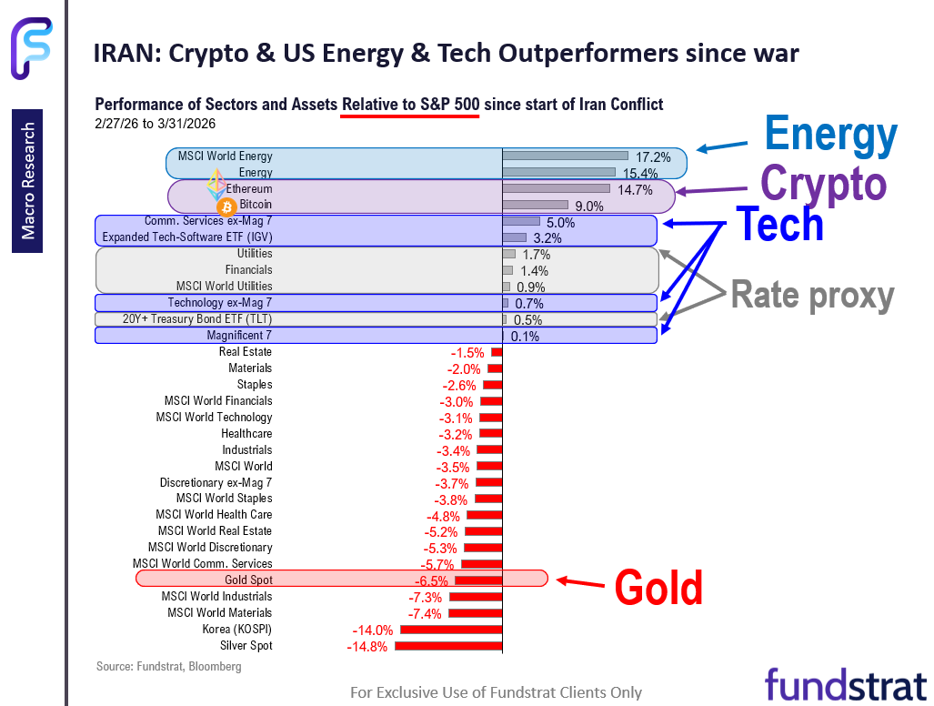 April a new month.  Leadership remains Energy, Crypto, Tech and Rate sensitives