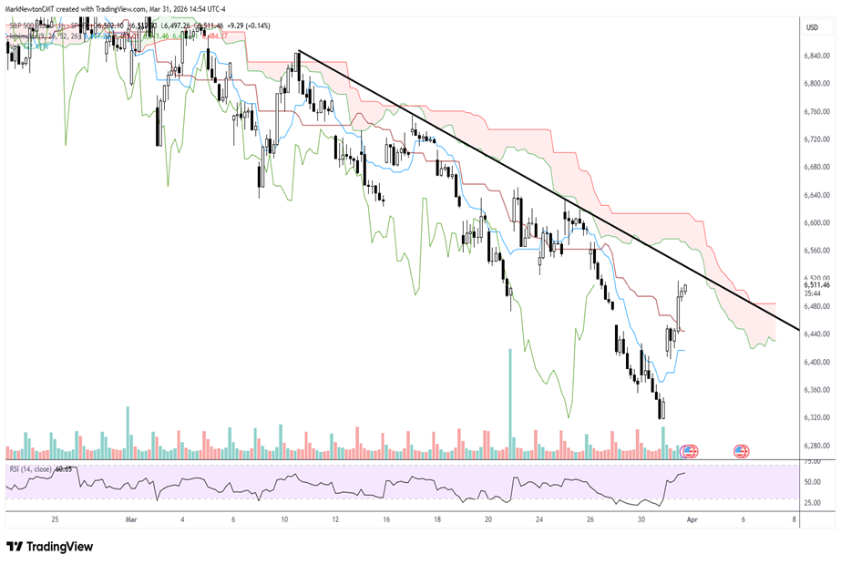 Massive rally not quite enough to change Equity trend - One More decline would be helpful