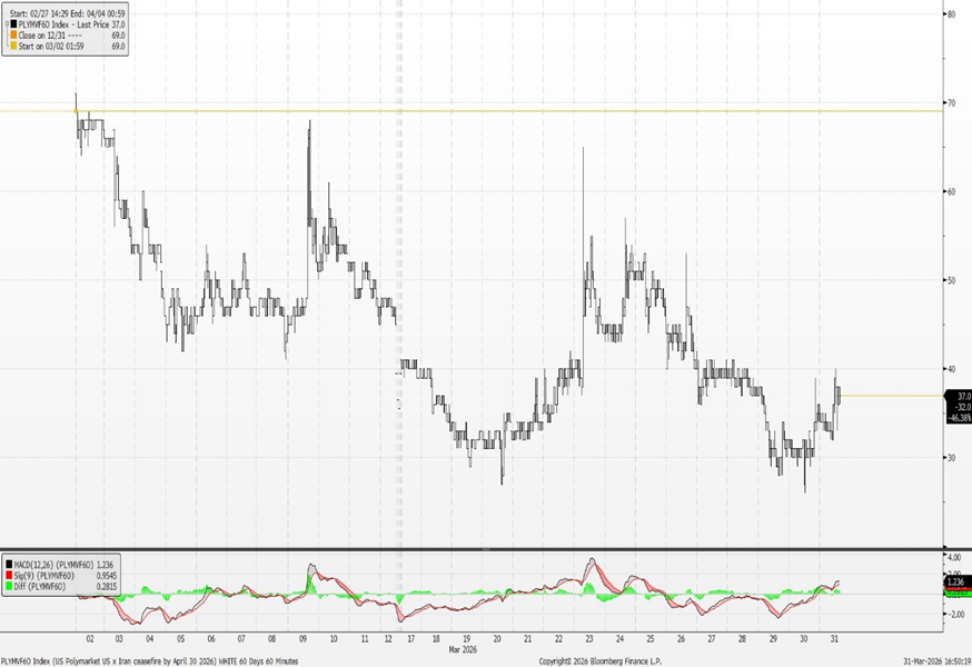 Massive rally not quite enough to change Equity trend - One More decline would be helpful