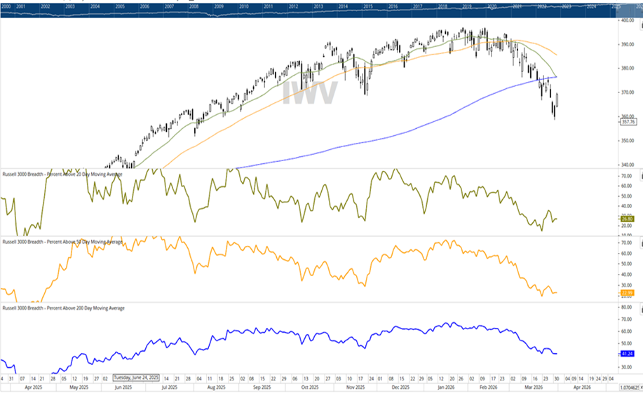 Massive rally not quite enough to change Equity trend - One More decline would be helpful