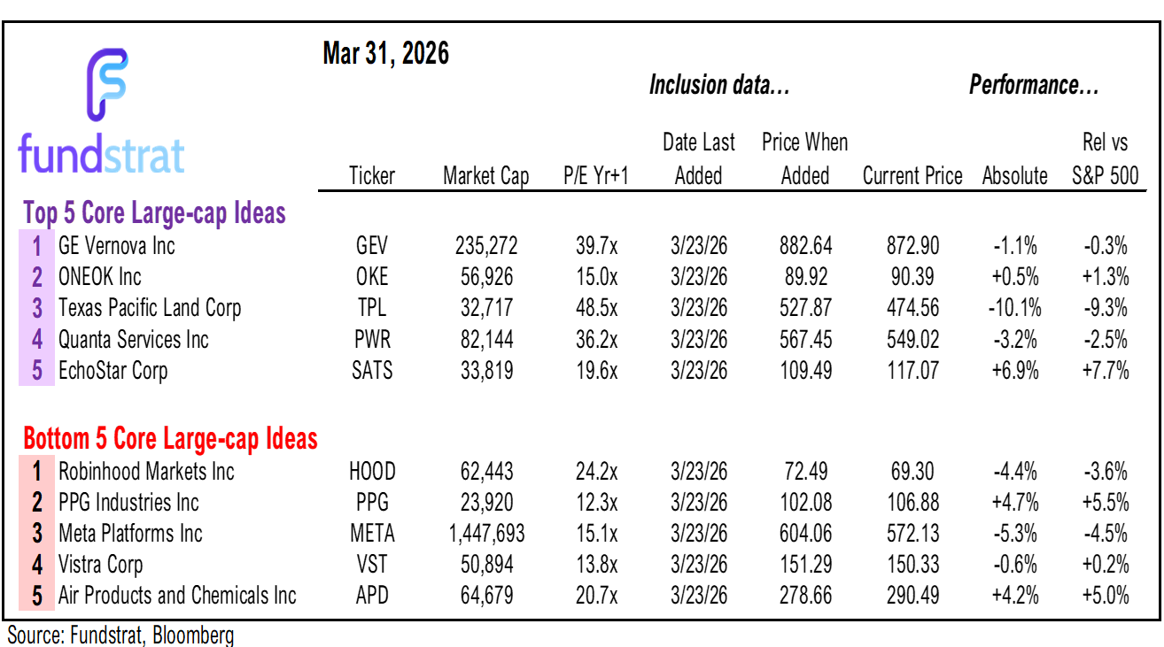 April a new month.  Leadership remains Energy, Crypto, Tech and Rate sensitives