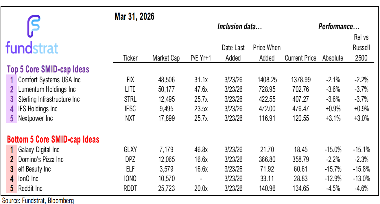 April a new month.  Leadership remains Energy, Crypto, Tech and Rate sensitives