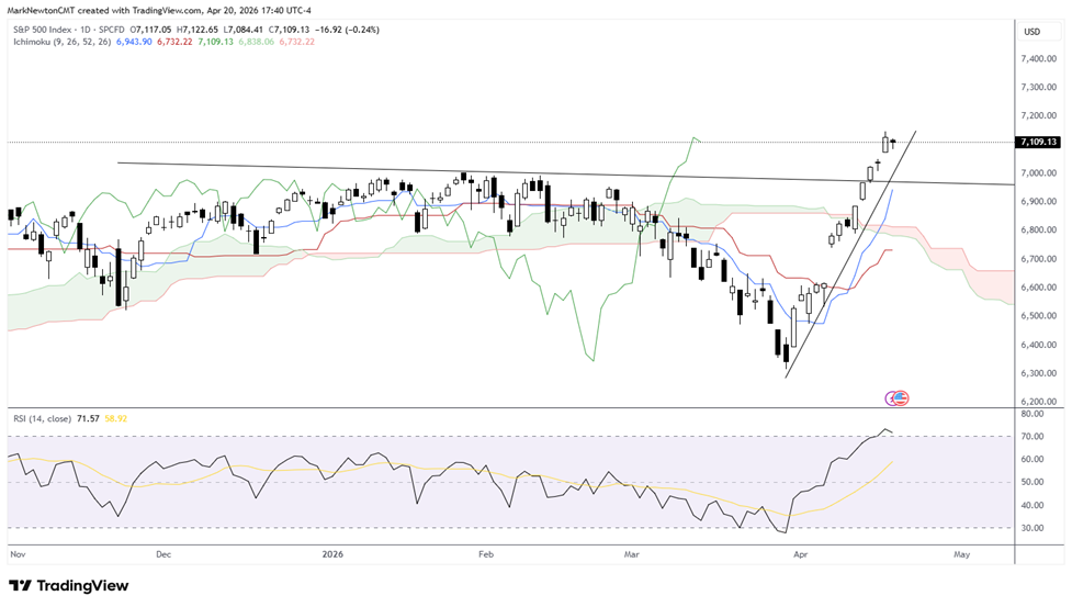 Transportation Stocks still showing dramatic outperformance