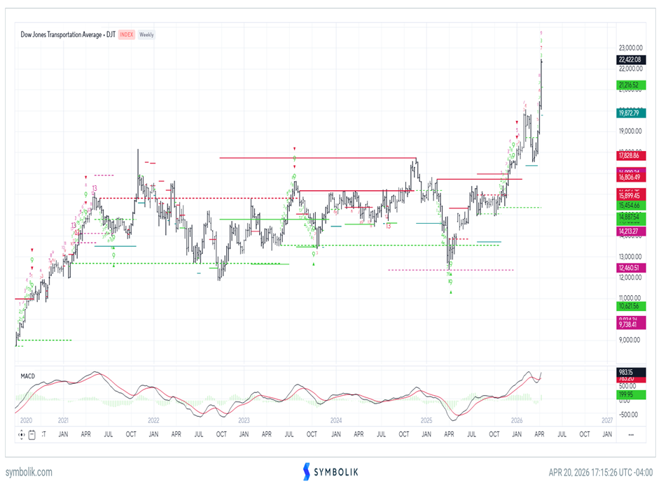 Transportation Stocks still showing dramatic outperformance