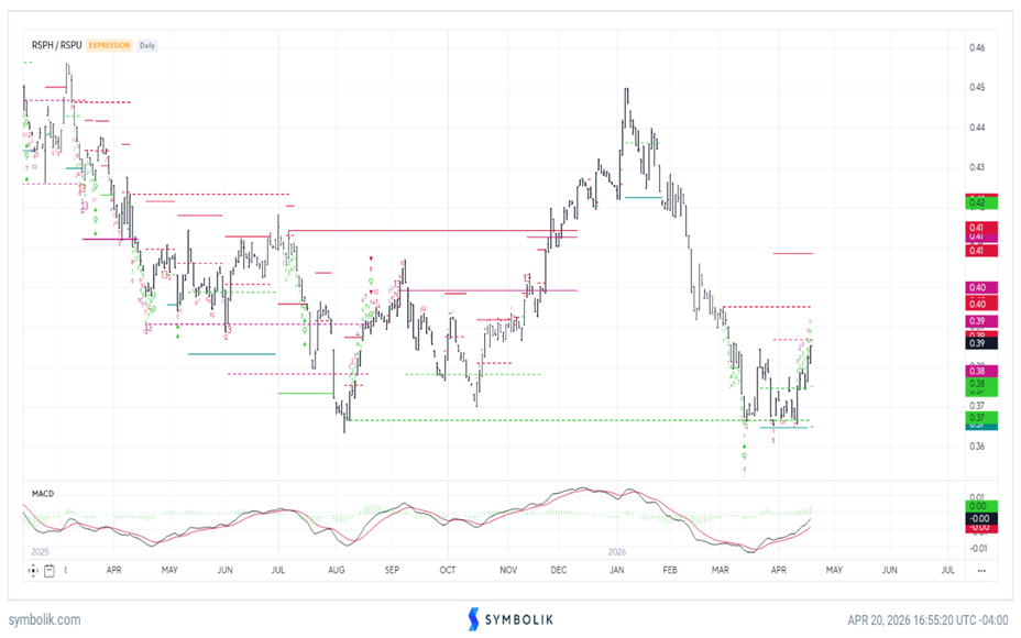 Transportation Stocks still showing dramatic outperformance