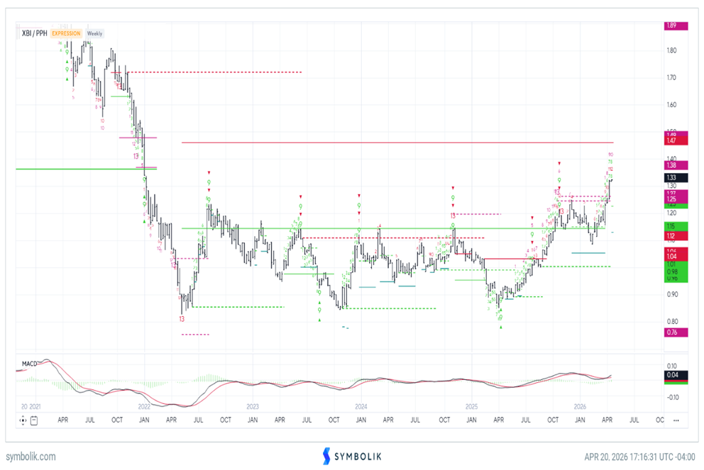 Transportation Stocks still showing dramatic outperformance