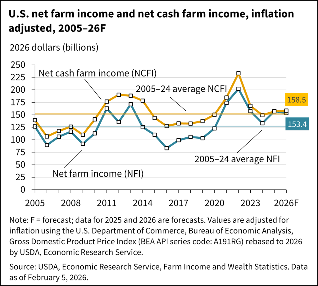 The Business of Farming – Yields of a Different Kind?