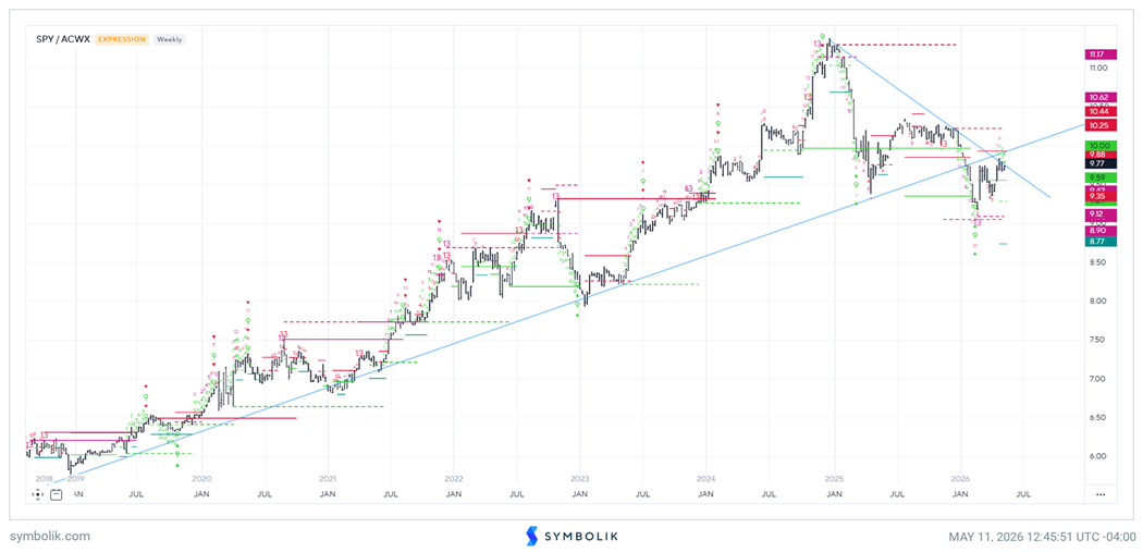 Rotation Theme Building into 5/15-5/19 Window: NYA Cycle Argues Cap-Weighted Stallout Approaching