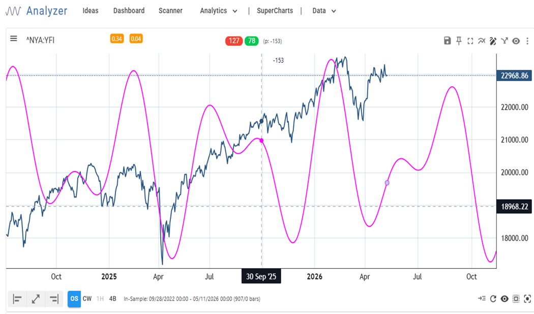 Rotation Theme Building into 5/15-5/19 Window: NYA Cycle Argues Cap-Weighted Stallout Approaching