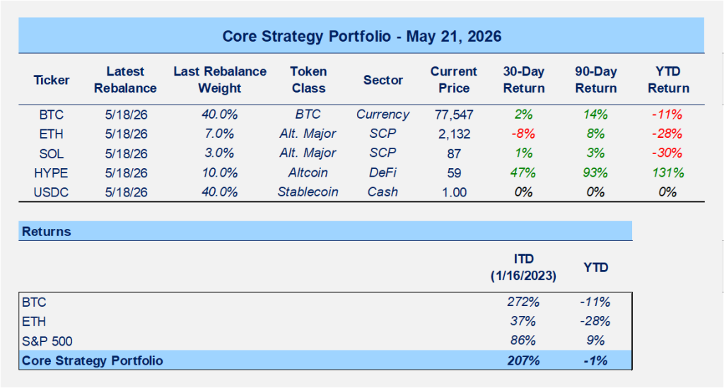 Parabolic HYPE Rally Continues, Not Rushing to Reduce Exposure