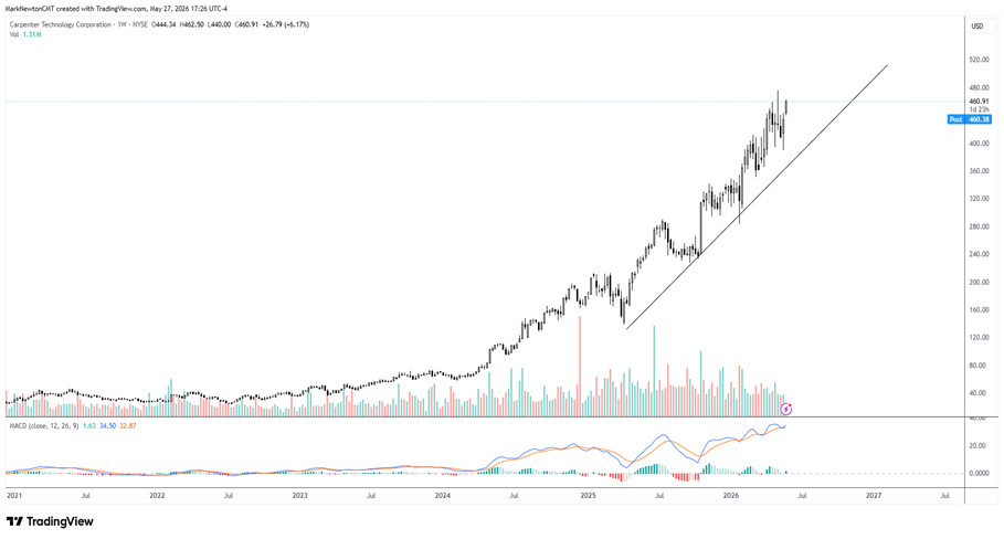 Upticks - May 2026