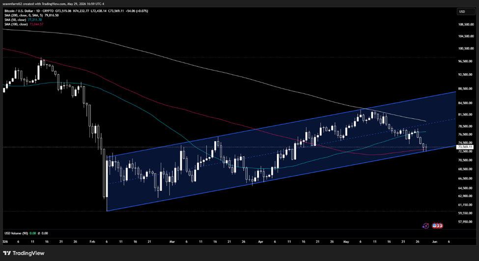 Strategy Sells BTC, Perpetual Futures Moving Onshore Expands HYPE TAM, Tactical Setup Improving for Majors