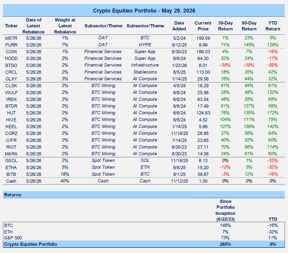 Strategy Sells BTC, Perpetual Futures Moving Onshore Expands HYPE TAM, Tactical Setup Improving for Majors