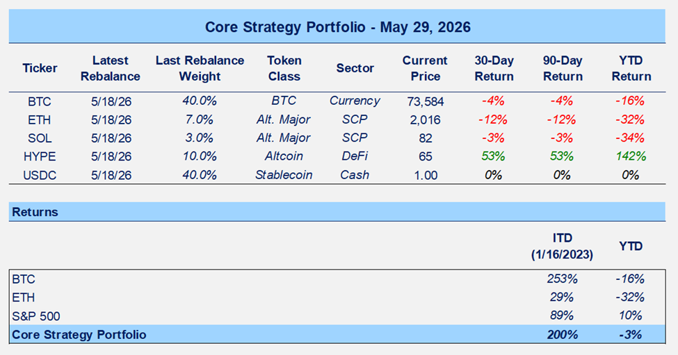 Strategy Sells BTC, Perpetual Futures Moving Onshore Expands HYPE TAM, Tactical Setup Improving for Majors
