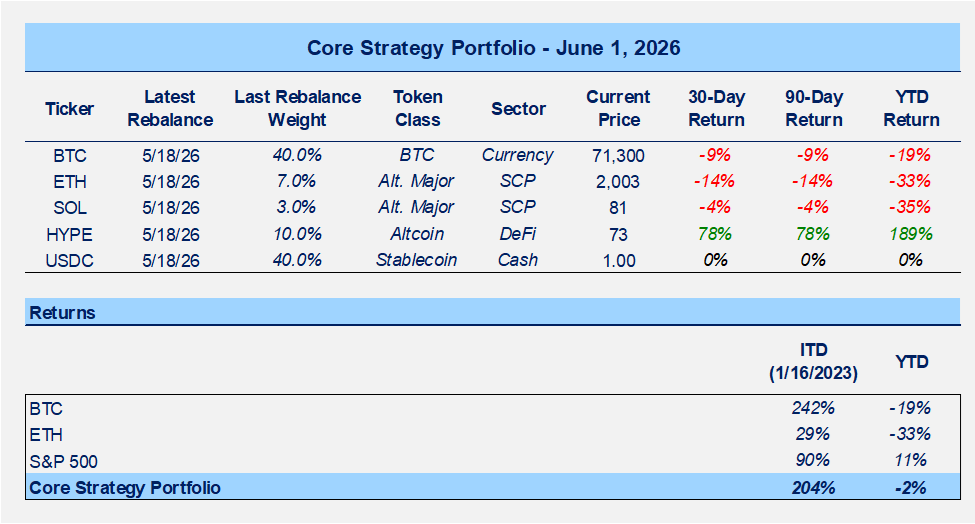 Tough Reaction to Strategy BTC Sales Postpones Bounce in Majors, PURR Records $450M in Daily Volume