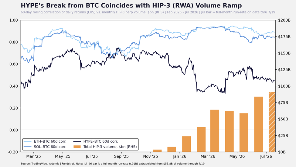 Senate Passing Clarity by Recess Unlikely But Signs of Progress Emerge, HYPE Weakness Likely Tied to Tech Selloff, SK Hynix Miss Could Portend Local Bottom in Miners