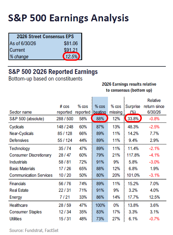 Fundstrat 2Q26 Daily Earnings (EPS) Update – 07/31/2026