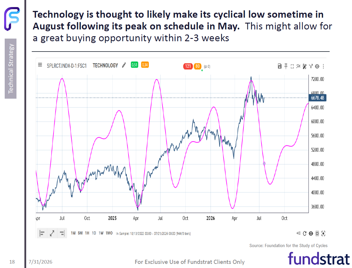 July 2026 Technical Outlook