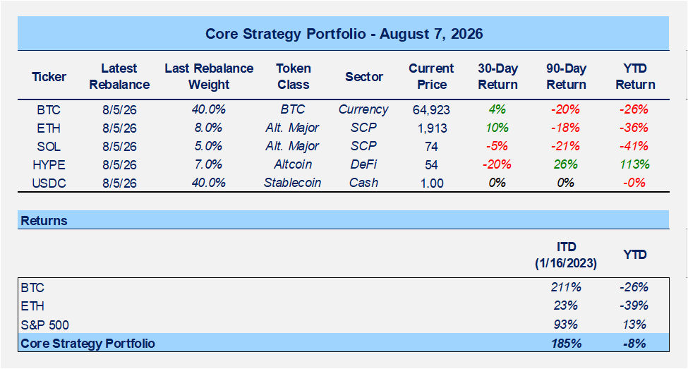Dovish Jobs Print Supports Constructive Near-Term View, Clarity Is Not Happening Before Recess, Cloudflare Could Unlock a New Source of Stablecoin Growth