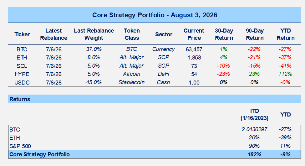 MSTR Wants STRC Back at $100 (Even if It Means Selling BTC), Setup for Miners Turns More Constructive, Active Solana SIMDs Belong on the Catalyst Radar