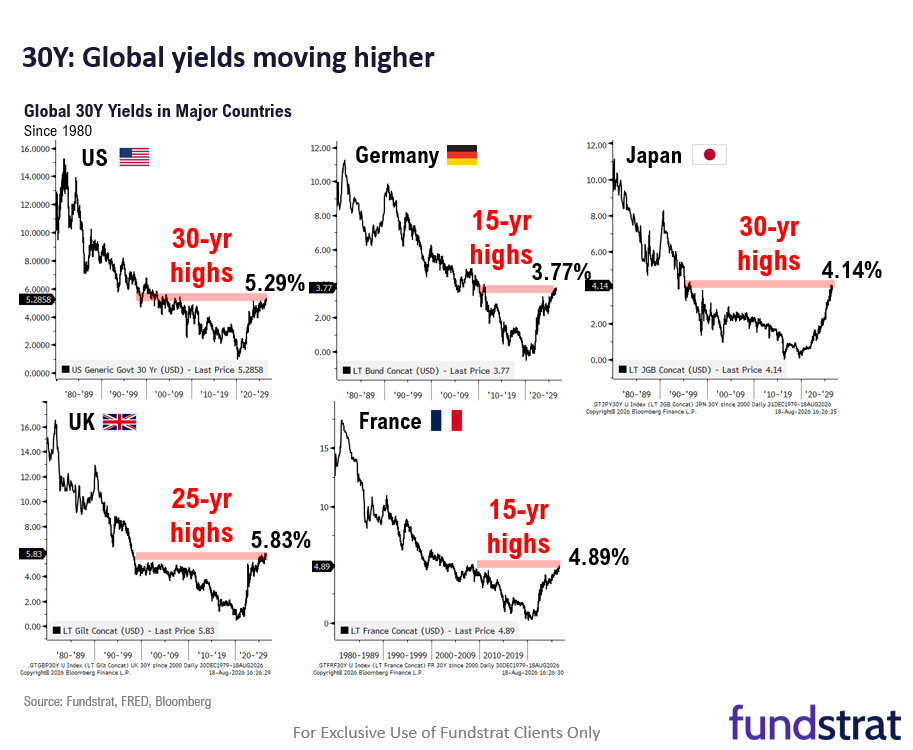 Long-Term Yields Come Down Briefly, but at What Cost