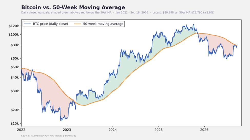 Crypto Shrugs Off Clarity/Hawkish Fed as Regulatory Progress and Fiscal-Dominance Support a BTC Breakout Above 50W MA