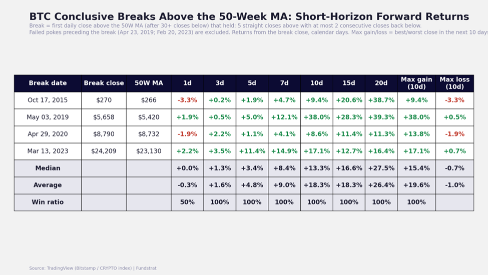 Crypto Shrugs Off Clarity/Hawkish Fed as Regulatory Progress and Fiscal-Dominance Support a BTC Breakout Above 50W MA