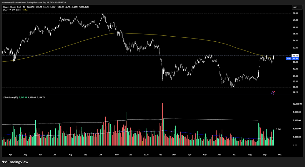 Crypto Shrugs Off Clarity/Hawkish Fed as Regulatory Progress and Fiscal-Dominance Support a BTC Breakout Above 50W MA