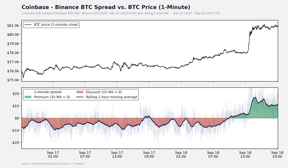 Crypto Shrugs Off Clarity/Hawkish Fed as Regulatory Progress and Fiscal-Dominance Support a BTC Breakout Above 50W MA