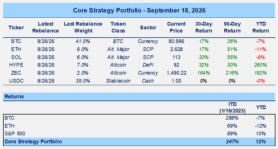 Crypto Shrugs Off Clarity/Hawkish Fed as Regulatory Progress and Fiscal-Dominance Support a BTC Breakout Above 50W MA