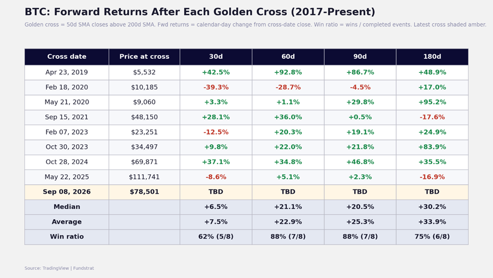 Treasury Buyback Catalyst Approaches, BTC Options Signal Growing Upside Demand, Golden Cross Supports Intermediate-Term Bull Case