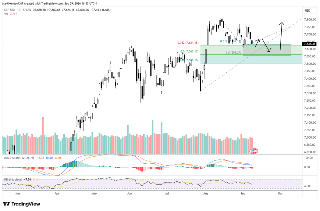 SPX's Consolidation from Early August Is Ongoing - Weakness into Friday Near the Mid-7550's Should Set Up a Buyable Dip ahead of a "Fed Drift" Next Week