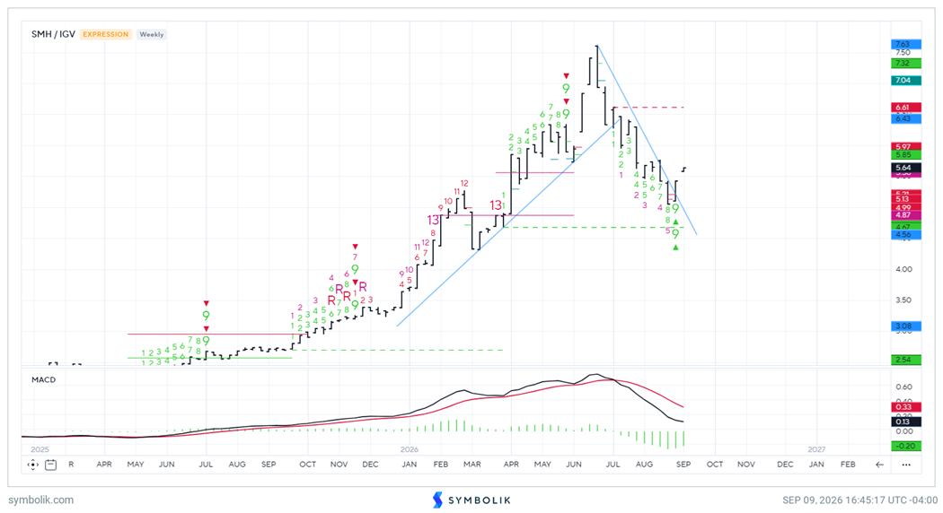 SPX's Consolidation from Early August Is Ongoing - Weakness into Friday Near the Mid-7550's Should Set Up a Buyable Dip ahead of a "Fed Drift" Next Week