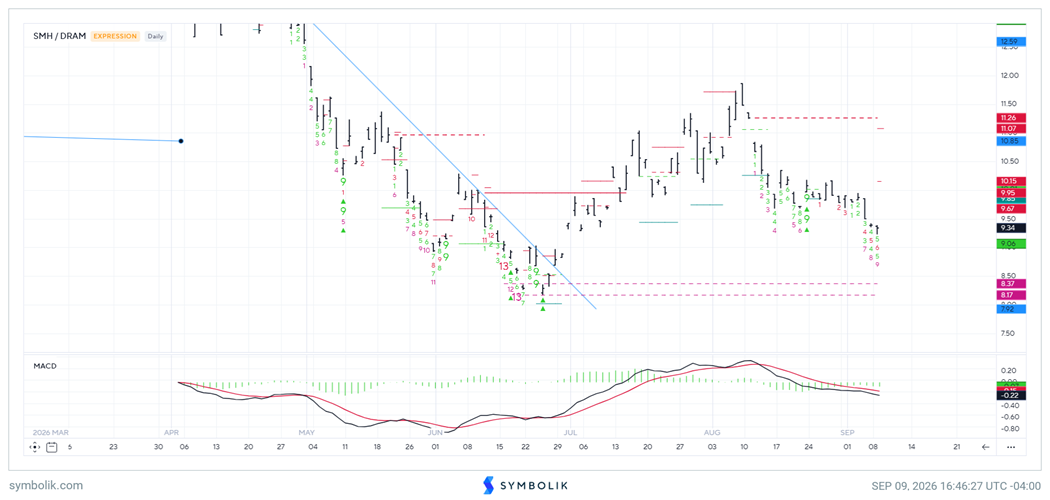 SPX's Consolidation from Early August Is Ongoing - Weakness into Friday Near the Mid-7550's Should Set Up a Buyable Dip ahead of a "Fed Drift" Next Week