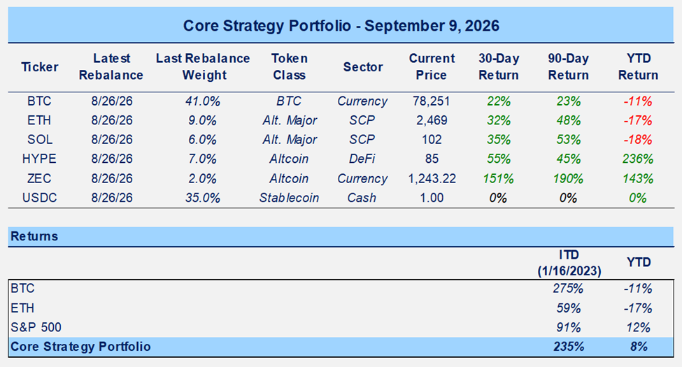 Treasury Upsizes Buybacks to $6B but Markets Want More, CYPH Reversal Suggests Possible Consolidation Required