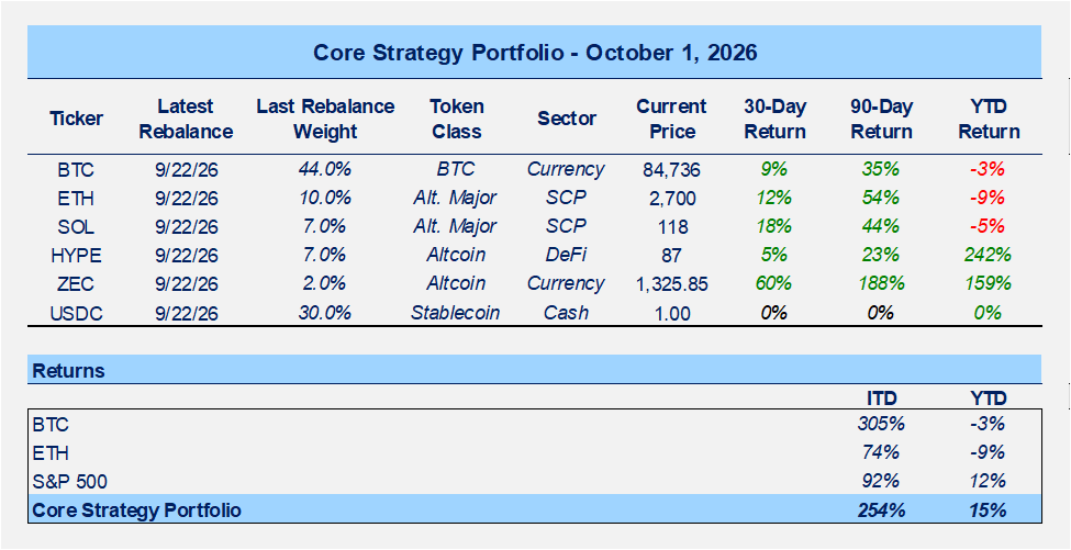 Front-End Yields Ease as STRC Nears Par, Improving the Setup for an October Rally