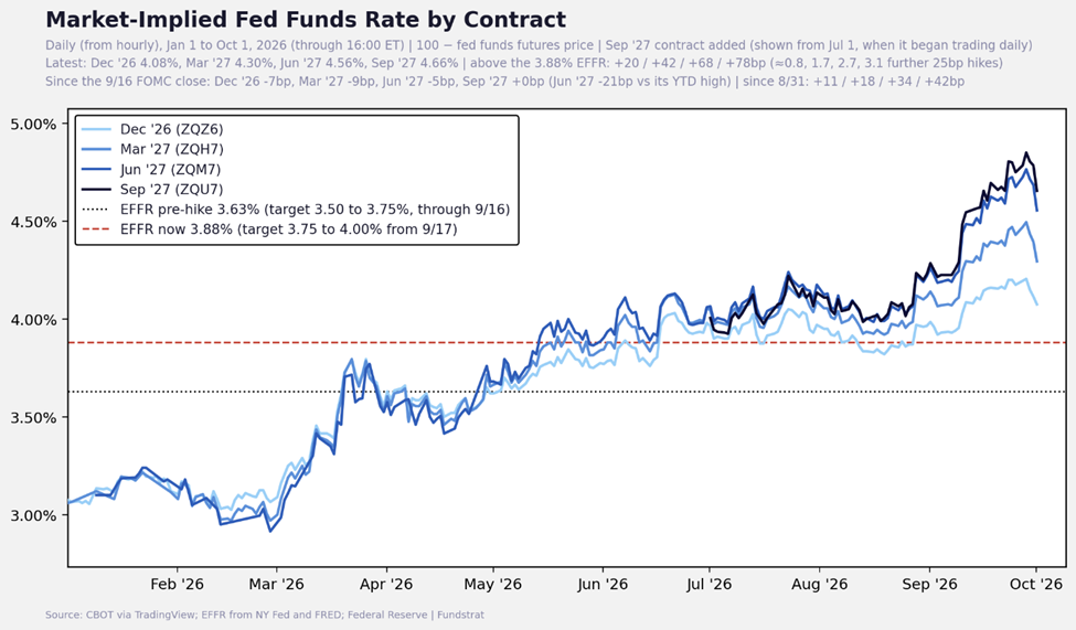 Front-End Yields Ease as STRC Nears Par, Improving the Setup for an October Rally